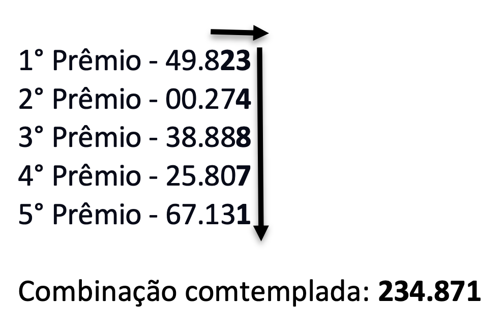 Exemplo de apuração do Número da Sorte a partir dos 5 prêmios da Loteria Federal — combinação contemplada 234.871